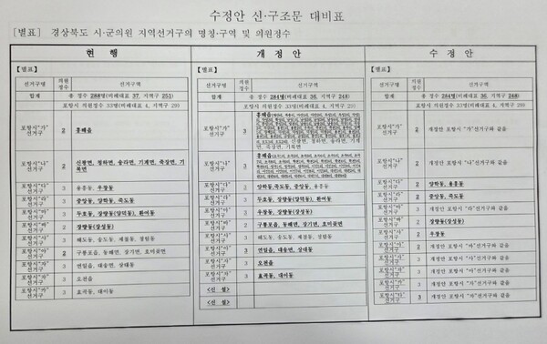 경북도의회가 27일 제362회 임시회를 열고 '경상북도 시·군의회의원 선거구와선거구별 의원정수에 관한 조례 일부개정 조례안'을 통과 했다. 사진=경북도의회(포인트경제) 