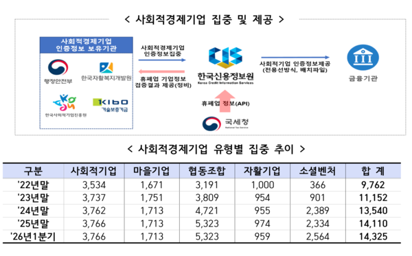 사회적경제기업 유형별 집중 추이 /금융위원회