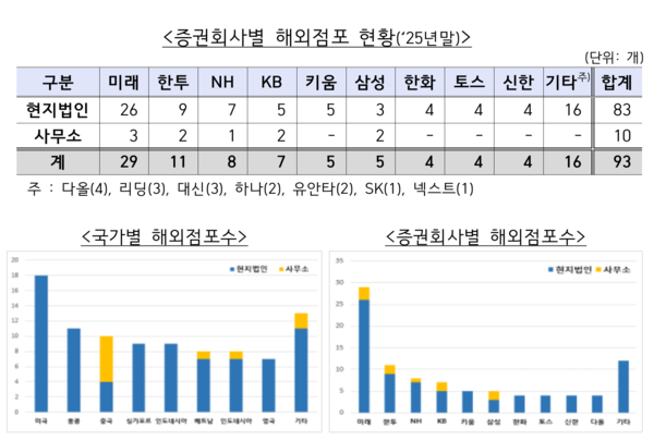 증권회사별 해외점포 현황(2025년말 기준) /금융감독원