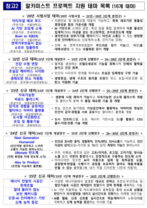 알키미스트 프로젝트 지원 테마 목록 (16개) /산업통상부