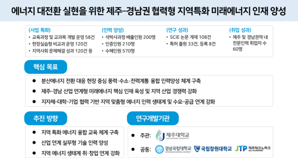 제주·경남 협력형 에너지기술공유대학 목표 및 추진 방향 개념도. [사진=경상국립대학교](포인트경제)