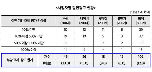 ‘온라인 쇼핑몰 가격 할인광고 실태조사’ 결과 - 사업자별 할인광고 현황 /공정거래위원회