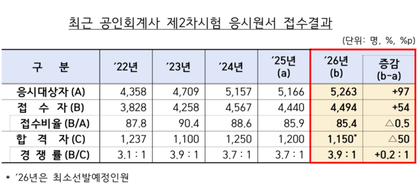 최근 공인회계사 제2차시험 응시원서 접수결과 /금융감독원