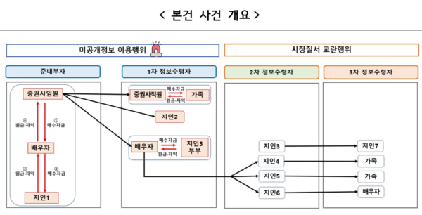 사건 개요 /금융감독원