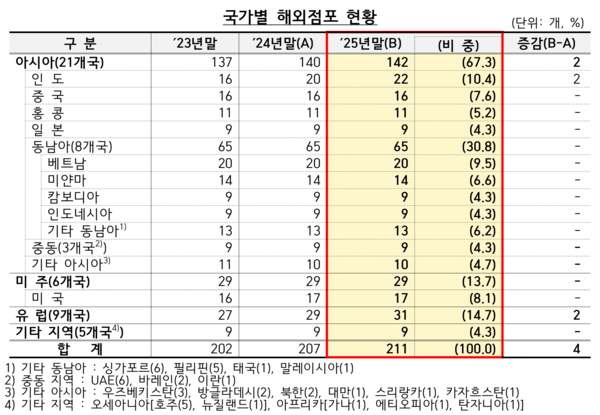 국가별 해외점포 현황 /금융감독원