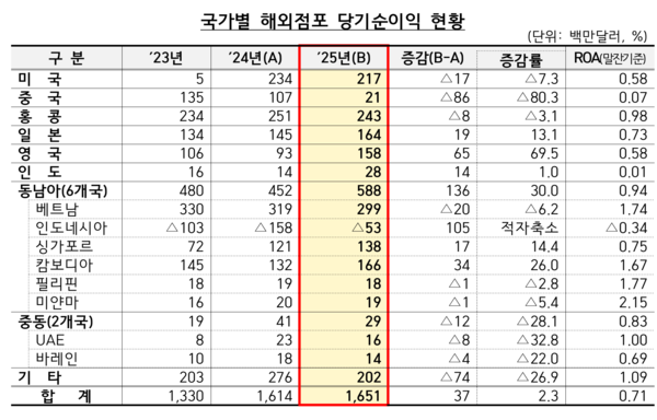 국가별 해외점포 당기순이익 현황 /금융감독원