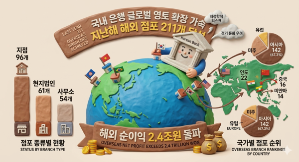 국내은행 해외 영토 확산... 지난해 점포 211개로 늘고 순익 2.4조원 /AI이미지
