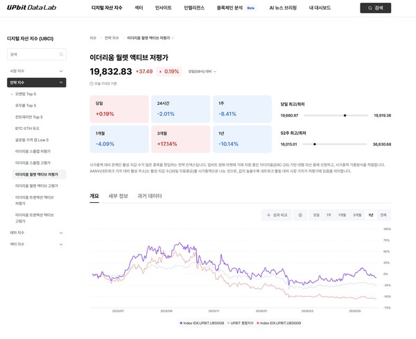 업비트 데이터랩 온체인 지수 신규 4종 /두나무 제공
