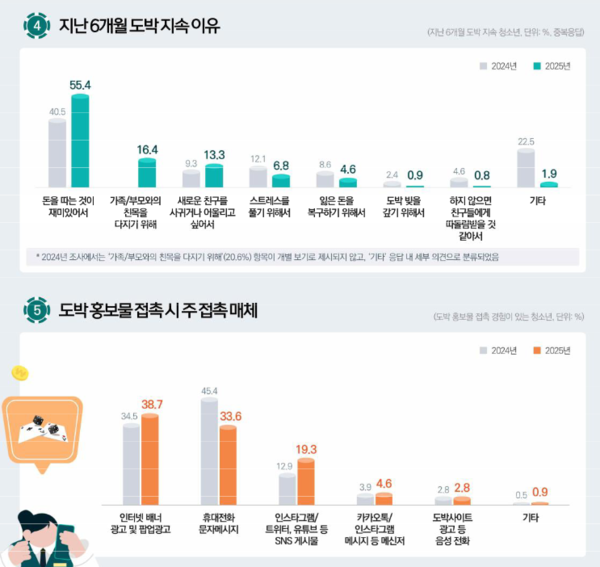 2025년 조사한 청소년의 도박 경험 요인과 광고 노출 경로 비율 / 사진-한국도박문제예방치유원 '2025년 청소년 도박 실태조사' 결과 보고서 (포인트경제)