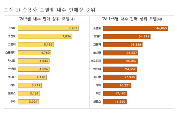 승용차 모델별 내수 판매량 순위 /산업통상부