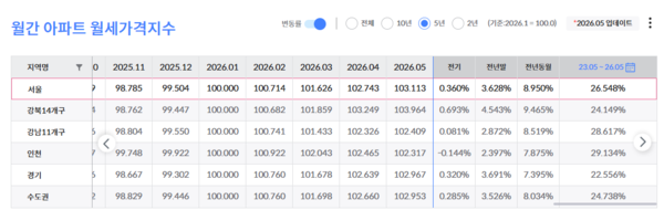 KB부동산 월간 아파트 월세가격지수 갈무리