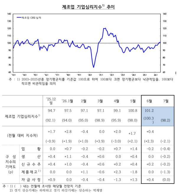 제조업 기업심리지수 추이 /한국은행