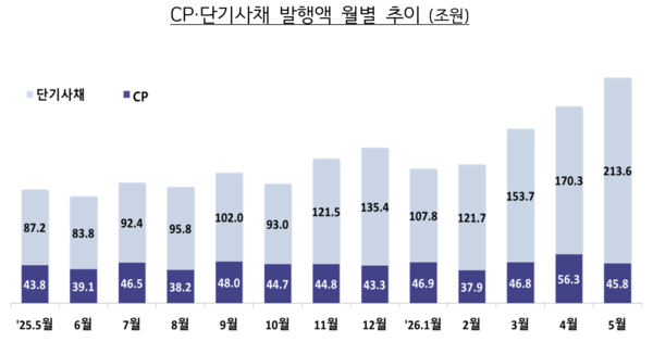 CP‧단기사채 발행액 월별 추이 (조원) /금융감독원