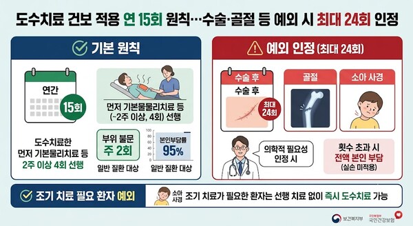 도수치료 건보 적용 연 15회 원칙…수술·골절 등 예외 시 최대 24회 인정 /AI이미지