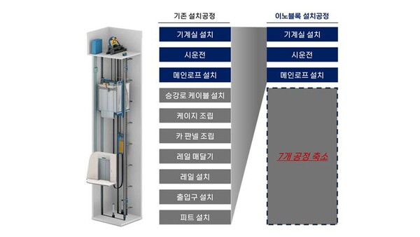 기존 엘리베이터 설치공정과 이노블록 설치공정 비교. /현대엘리베이터