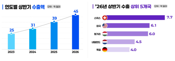 연도별 상반기 수출액과 수출 상위 5개국 /식품의약품안전처