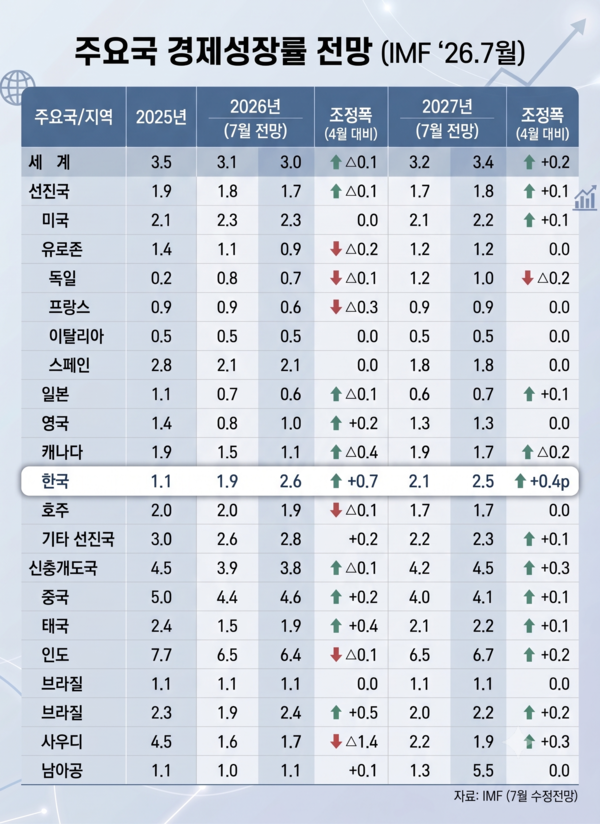 주요국 경제성장률 전망 /AI이미지, 자료=IMF·재정경제부