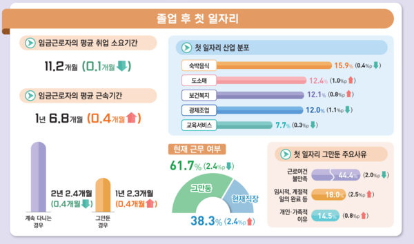 2026년 5월 경제활동인구조사 청년층 부가조사 결과-졸업 후 첫 일자리 /국가데이터처