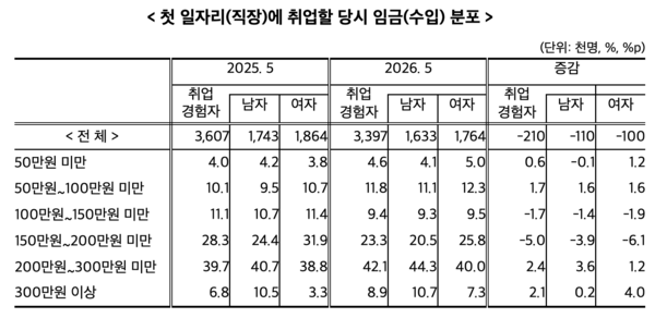첫 일자리에 취업할 당시 임금 분포 /국가데이터처