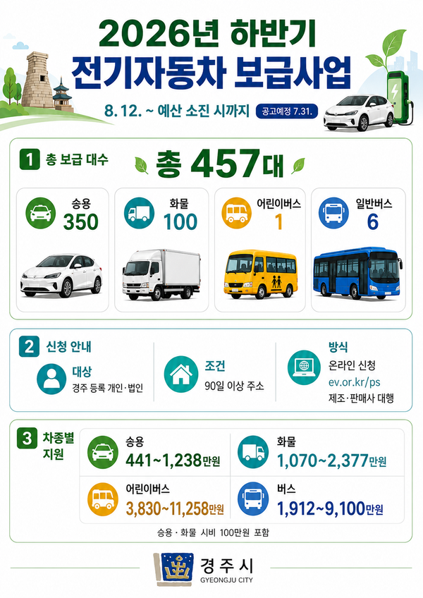 경주시, 하반기 전기자동차 보급사업 안내. 사진=경주시청(포인트경제)