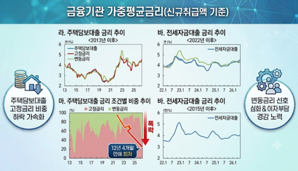 금융기관 가중평균금리(신규취금액 기준) /한국은행, AI이미지