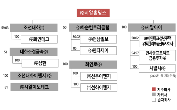 시알홀딩스의 주주 및 소속회사 현황 /공정거래위원회