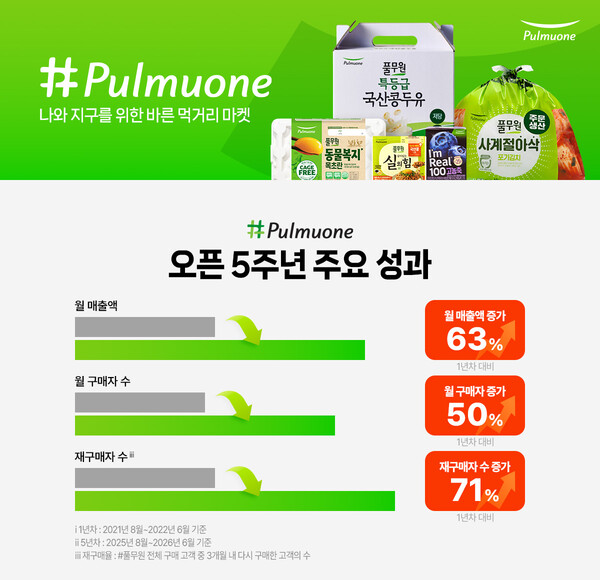 풀무원 공식몰 ‘#풀무원’ 오픈 5주년 주요 성과 /풀무원