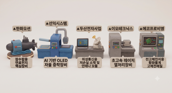 정부, 제3기 ‘슈퍼 을’ 기업 5개사 선정… 2030년까지 15개사 육성 /AI이미지