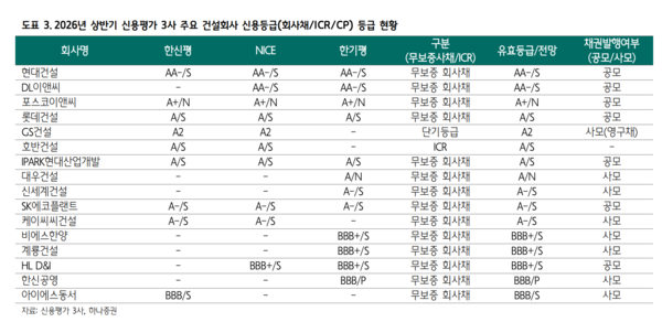 . 2026년 상반기 신용평가 3사 주요 건설회사 신용등급(회사채/ICR/CP) 등급 현황 /하나증권