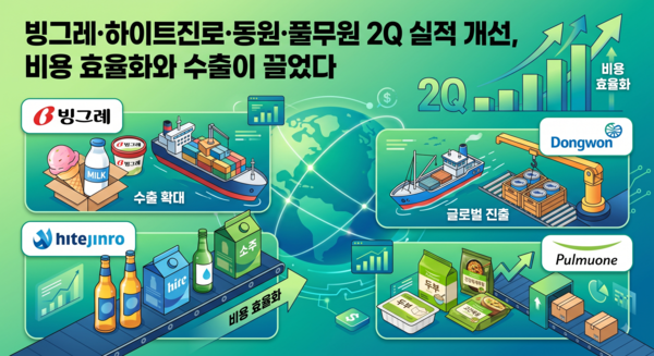 빙그레·하이트진로·동원·풀무원 2Q 실적 개선, 비용 효율화와 수출이 끌었다. /AI이미지