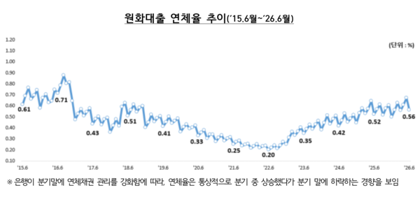 원화대출 연체율 추이(2015.6월~2026.6월) /금융감독원