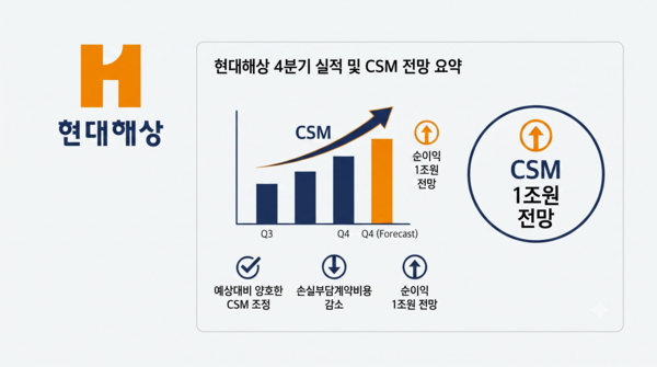 현대해상 4분기 실적 및 CSM 전망 요약 /AI이미지