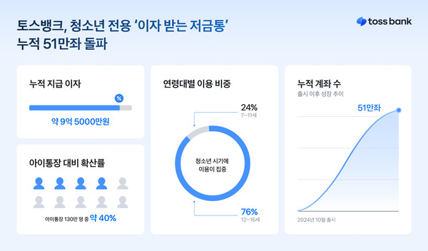 토스뱅크, 청소년 '이자 받는 저금통' 누적 51만좌 돌파 /토스뱅크