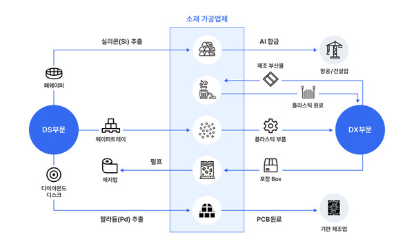 삼성전자 순환자원 현황 /삼성전자