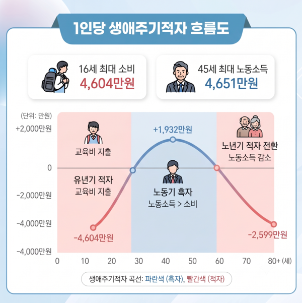 2024년 국민이전계정 1인당 생애주기적자 /자료=국가데이터처, AI이미지
