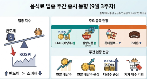 반도체 쏠림에 주춤한 음식료…하나證 "실적 탄탄한 대장주 주목" /AI이미지