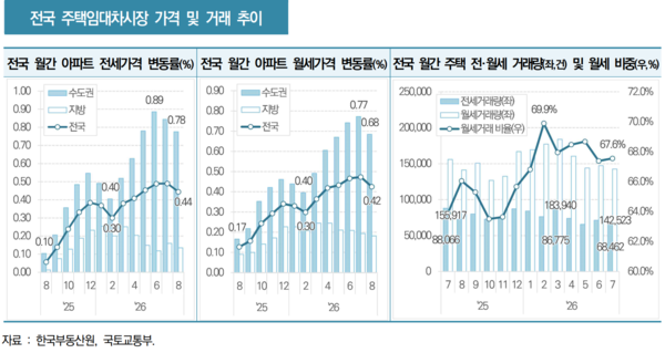 전국 주택임대차시장 가격 및 거래 추이 /한국건설산업연구원