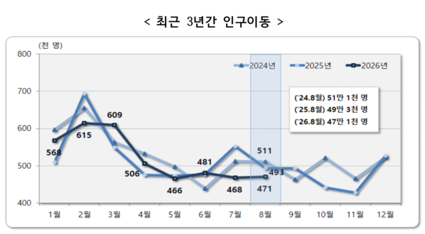 최근 3년간 인구이동 /국가데이터처
