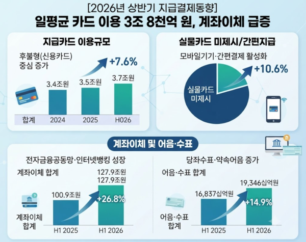 일평균 카드 이용 3조 8천억원, 계좌이체 급증 /자료=한국은행, AI이미지