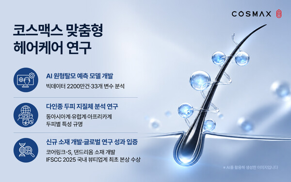 코스맥스의 AI 기반 원형탈모 예측 모델, 다인종 두피 연구 및 신규 소재 개발 등 맞춤형 헤어케어 연구 성과를 담은 설명자료. /코스맥스