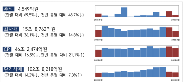 8월중 기업의 직접금융 조달실적 /금융감독원