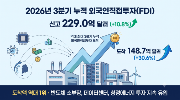 3분기 외국인직접투자 신고 229억달러 달성 /AI이미지