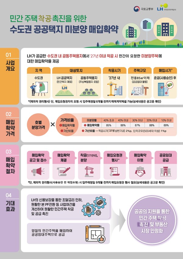 '수도권 공공택지 미분양 매입확약' 홍보 포스터. /LH