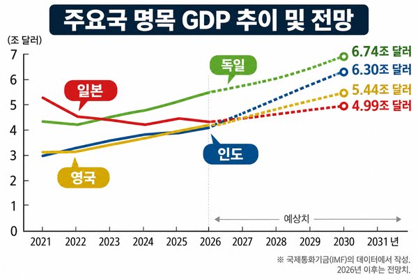 주요국 명목 GDP 추이 전망 /요미우리신문 보도분 갈무리