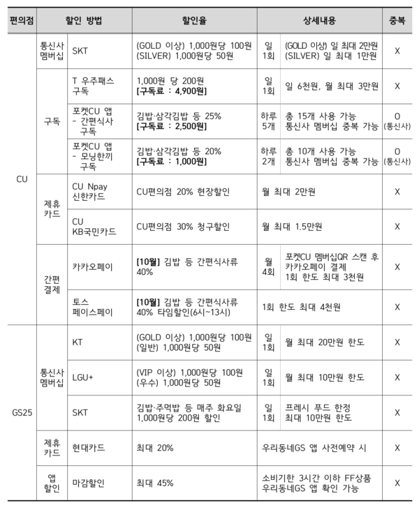 편의점 김밥 할인방법 (2026년 10월 기준) /한국소비자원