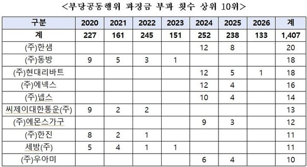 부당공동행위 과징금 부과 횟수 상위 10위 /박성훈 의원실 