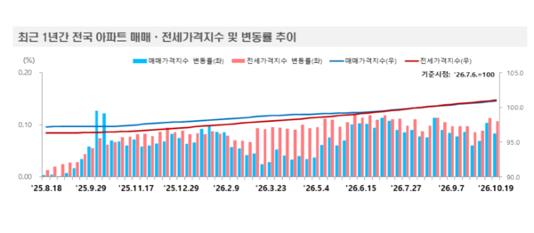 최근 1년간 전국 아파트 매매·전세 가격지수 및 변동률 추이 /한국부동산원